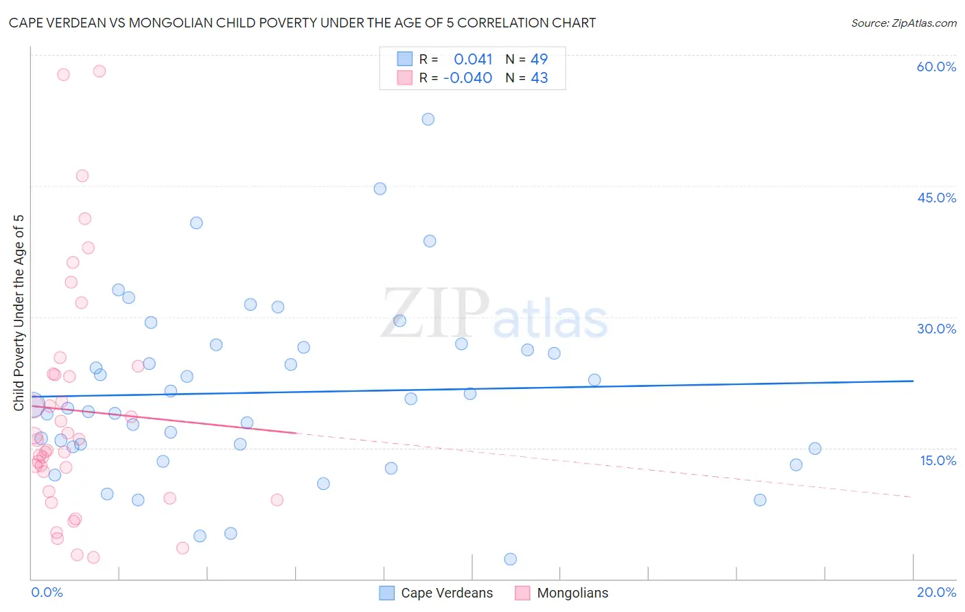 Cape Verdean vs Mongolian Child Poverty Under the Age of 5