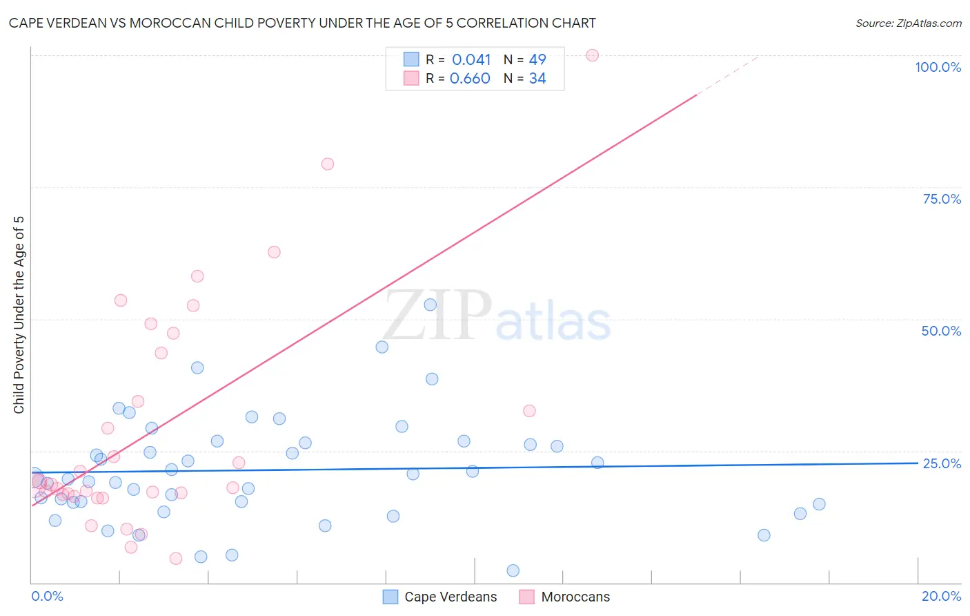 Cape Verdean vs Moroccan Child Poverty Under the Age of 5