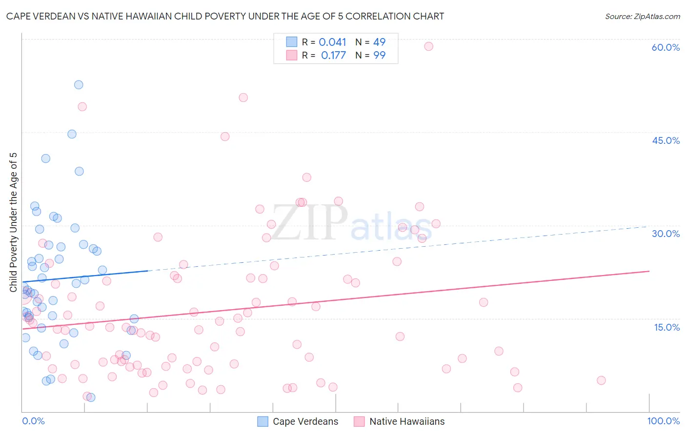 Cape Verdean vs Native Hawaiian Child Poverty Under the Age of 5