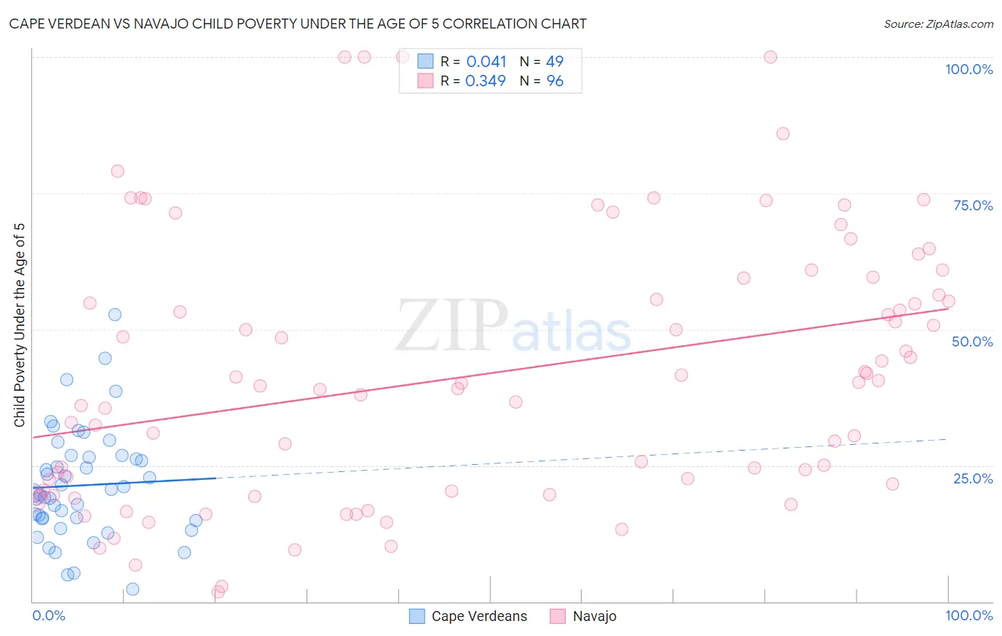 Cape Verdean vs Navajo Child Poverty Under the Age of 5