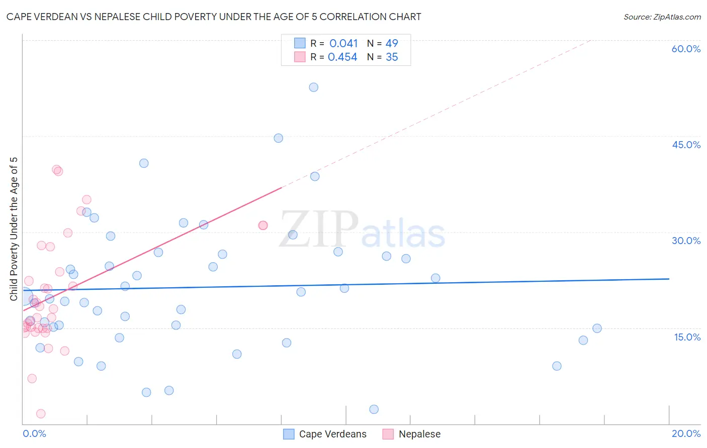 Cape Verdean vs Nepalese Child Poverty Under the Age of 5