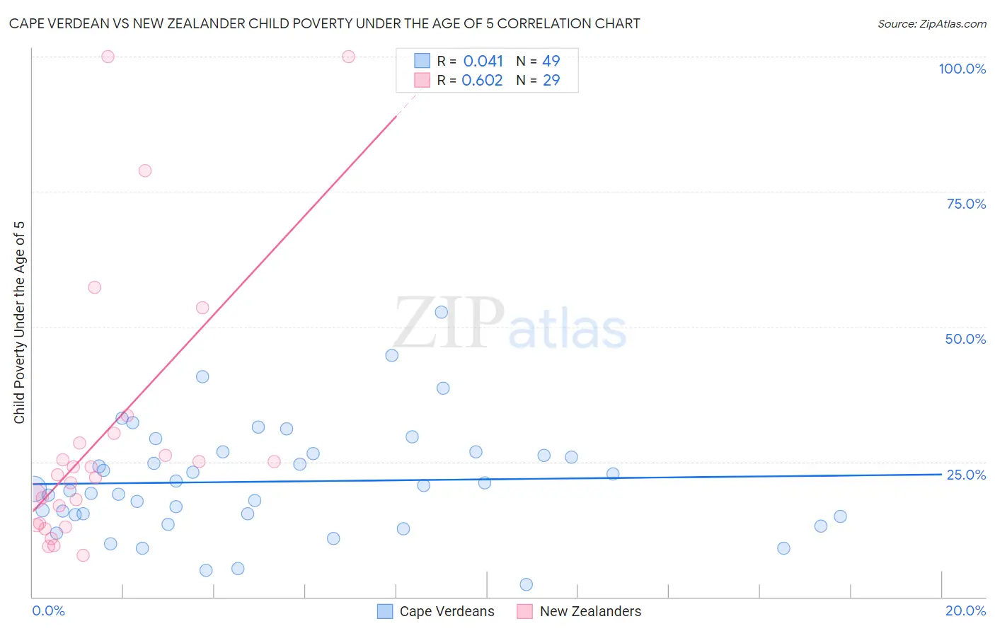 Cape Verdean vs New Zealander Child Poverty Under the Age of 5