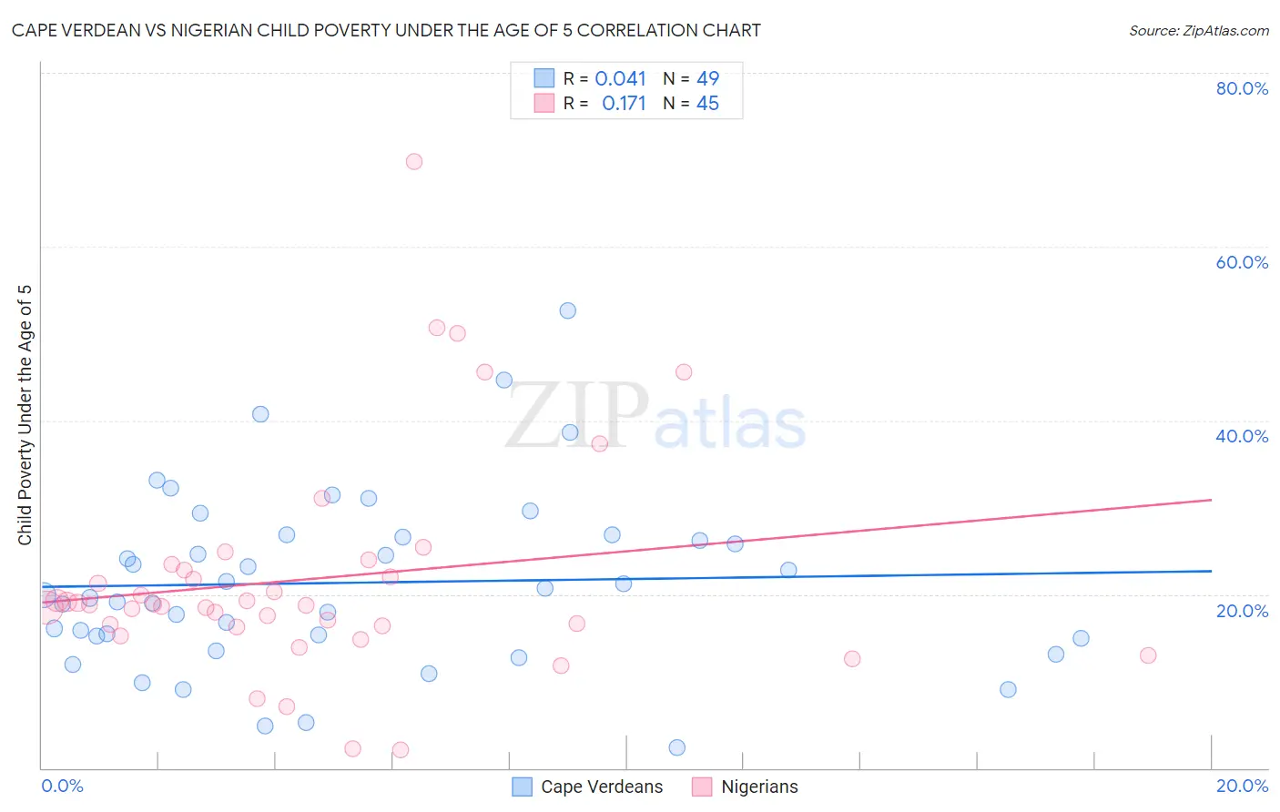 Cape Verdean vs Nigerian Child Poverty Under the Age of 5