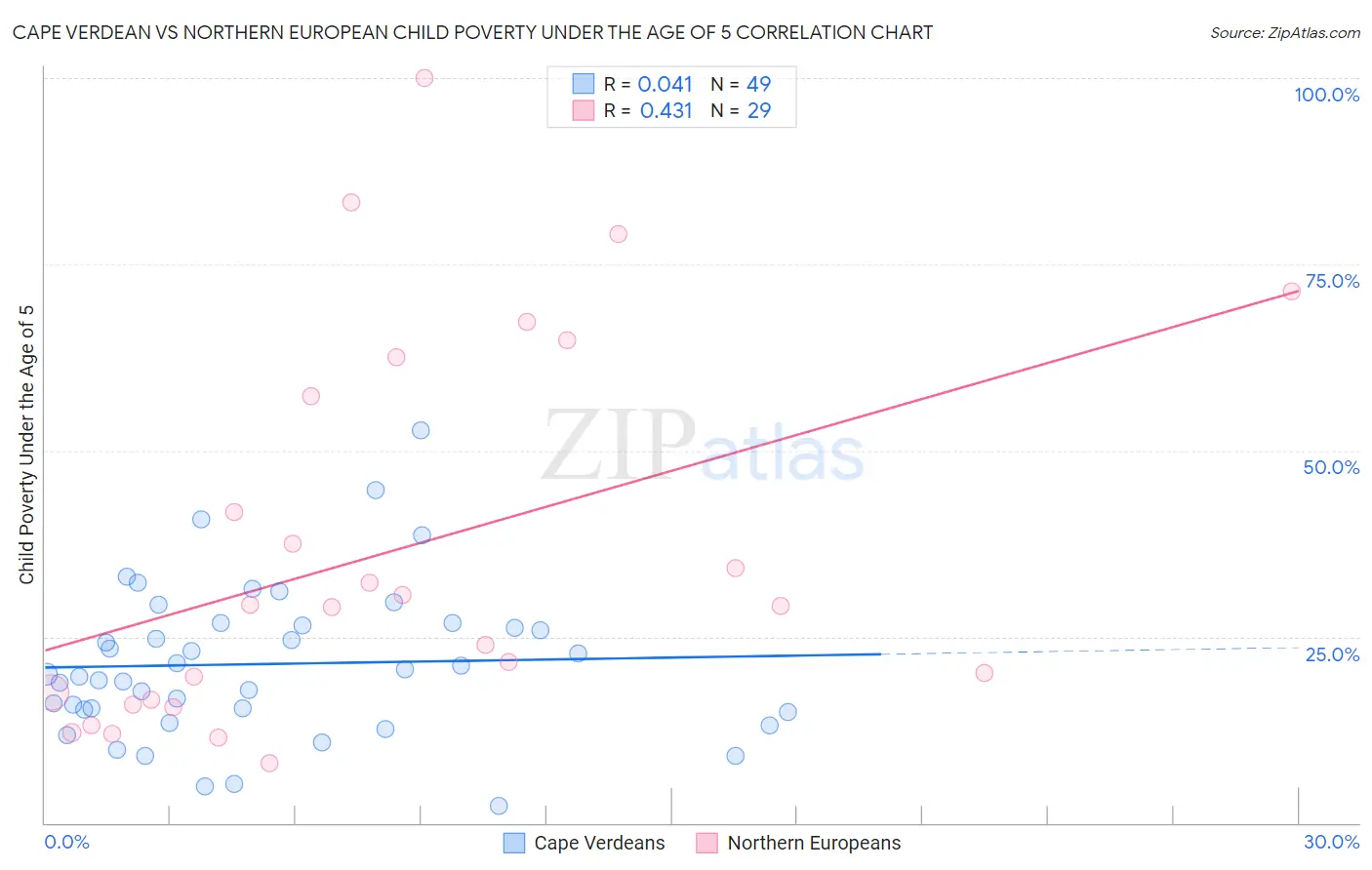 Cape Verdean vs Northern European Child Poverty Under the Age of 5