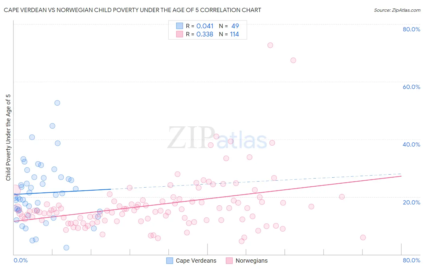 Cape Verdean vs Norwegian Child Poverty Under the Age of 5