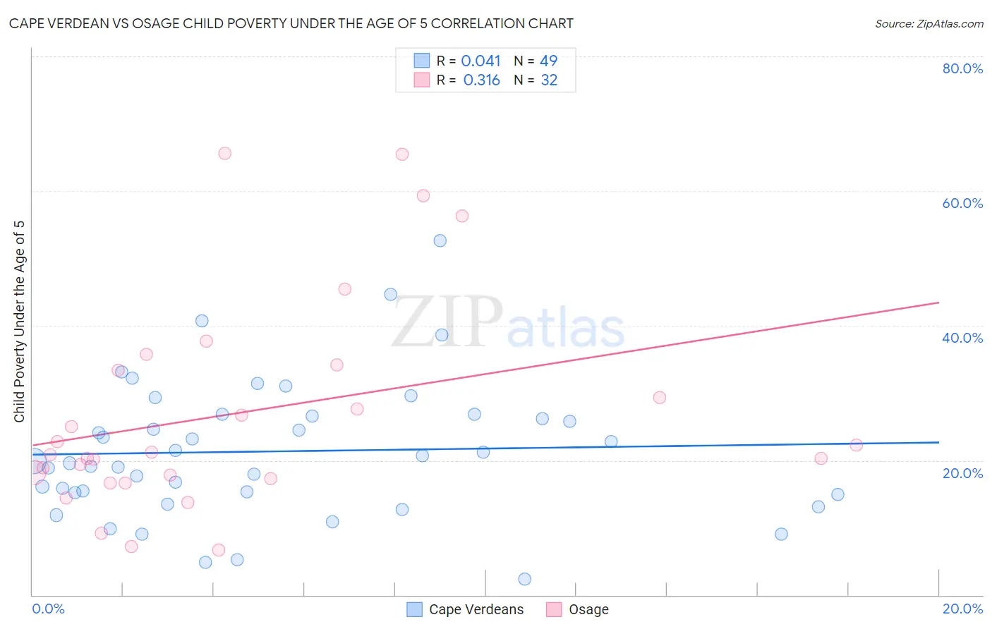 Cape Verdean vs Osage Child Poverty Under the Age of 5