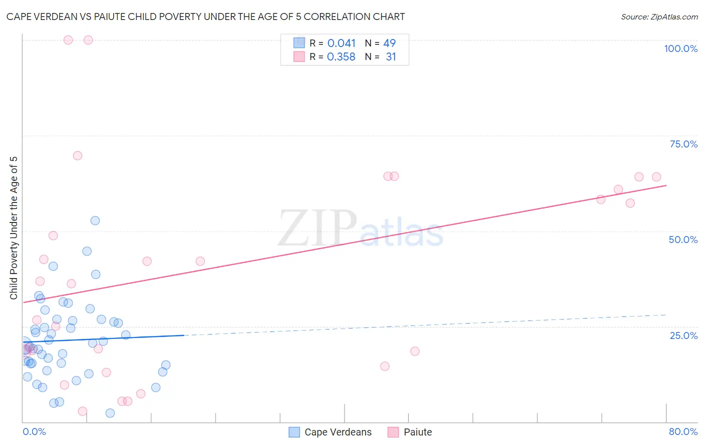 Cape Verdean vs Paiute Child Poverty Under the Age of 5