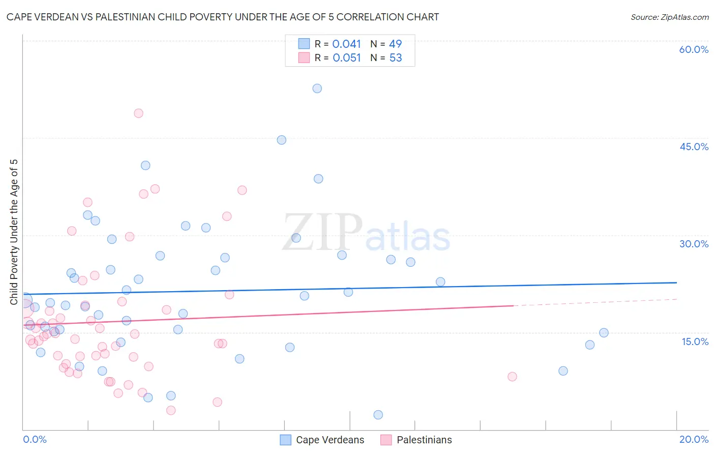 Cape Verdean vs Palestinian Child Poverty Under the Age of 5