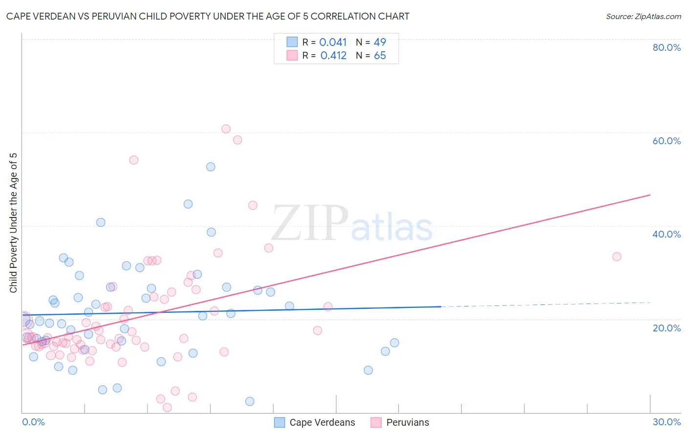 Cape Verdean vs Peruvian Child Poverty Under the Age of 5