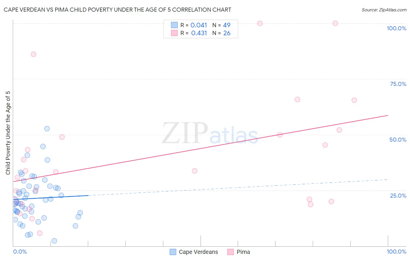 Cape Verdean vs Pima Child Poverty Under the Age of 5