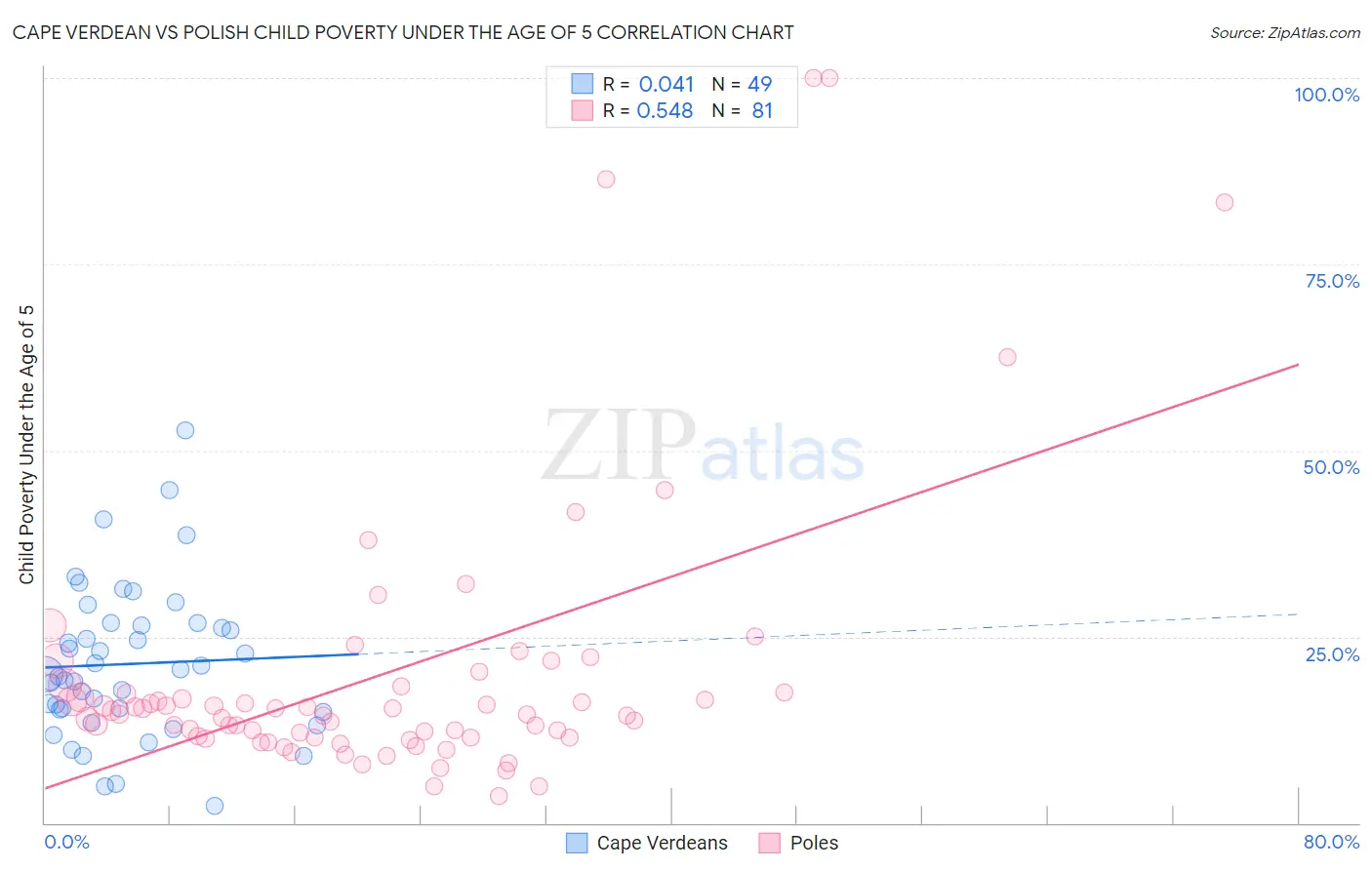 Cape Verdean vs Polish Child Poverty Under the Age of 5