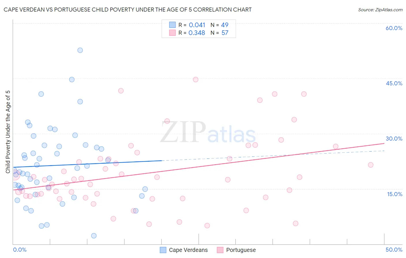 Cape Verdean vs Portuguese Child Poverty Under the Age of 5