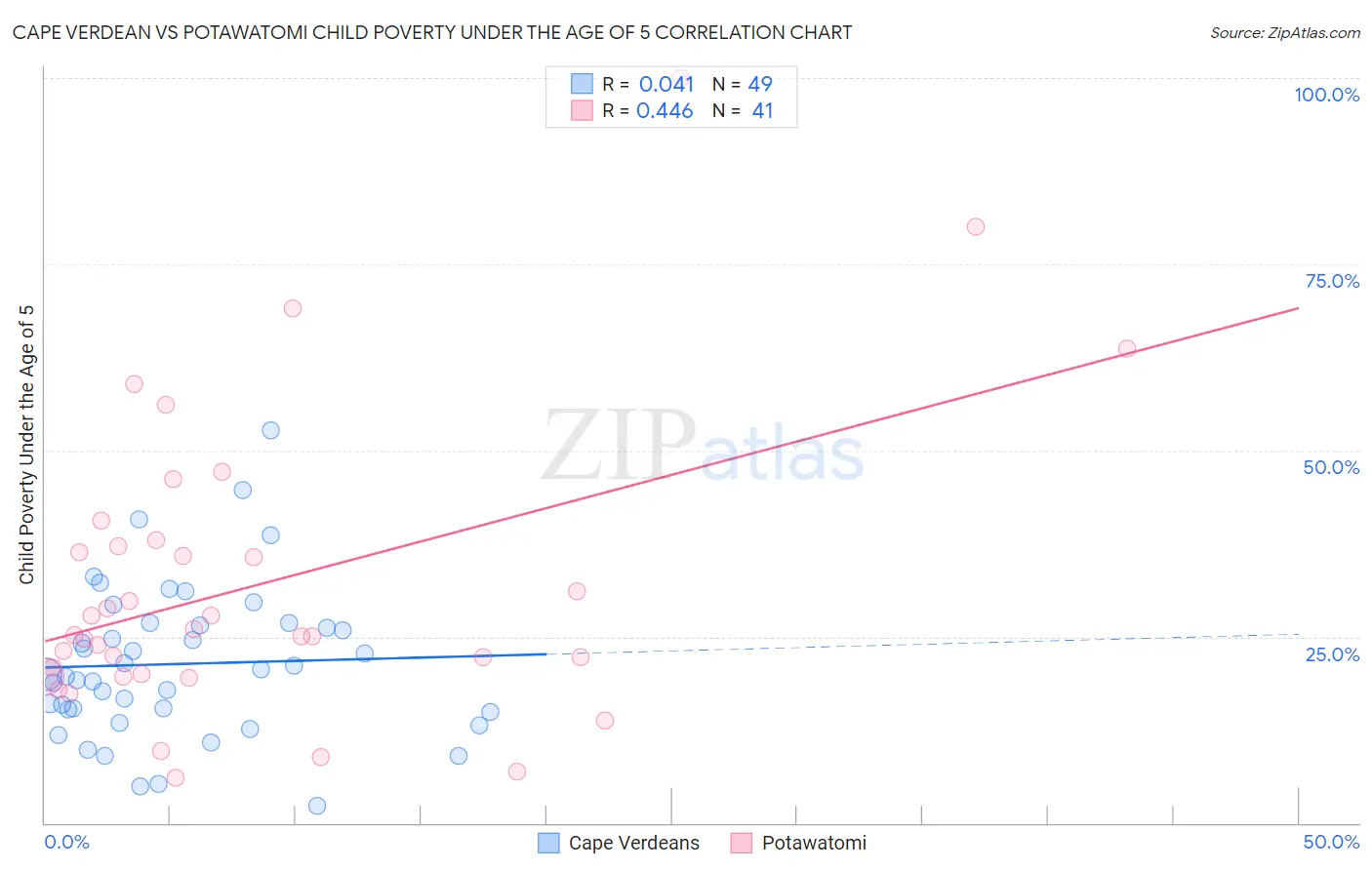 Cape Verdean vs Potawatomi Child Poverty Under the Age of 5