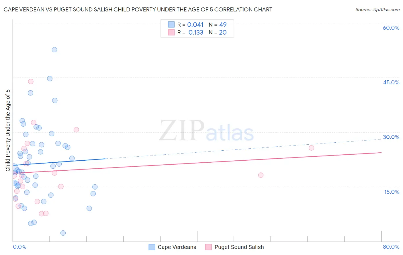 Cape Verdean vs Puget Sound Salish Child Poverty Under the Age of 5