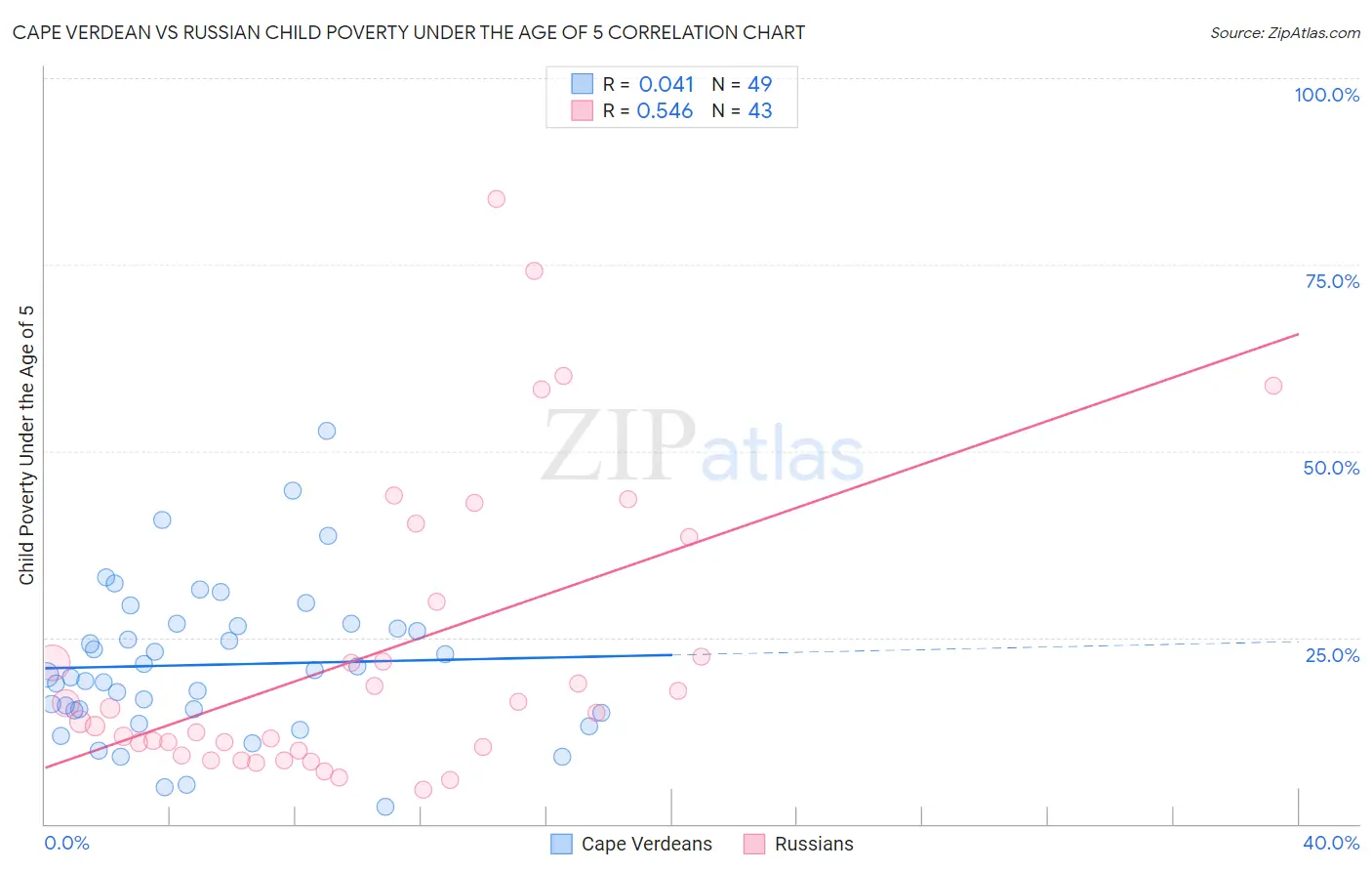 Cape Verdean vs Russian Child Poverty Under the Age of 5