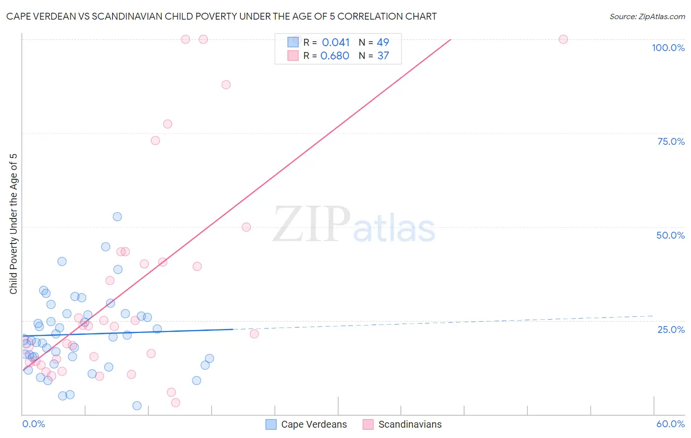 Cape Verdean vs Scandinavian Child Poverty Under the Age of 5