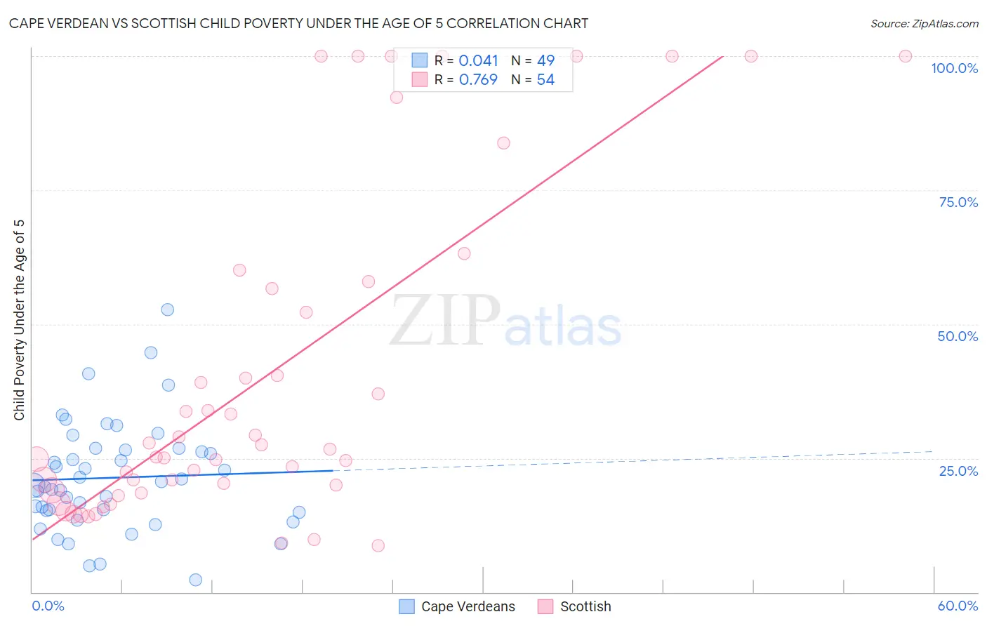 Cape Verdean vs Scottish Child Poverty Under the Age of 5