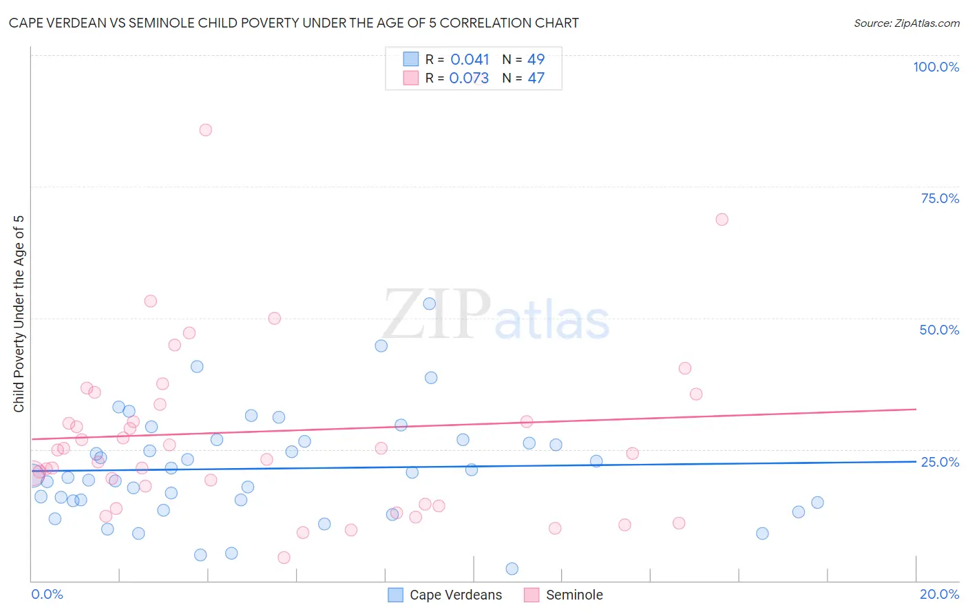 Cape Verdean vs Seminole Child Poverty Under the Age of 5