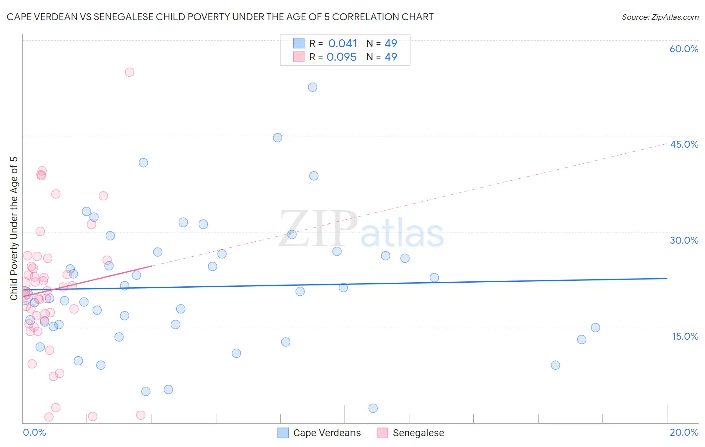 Cape Verdean vs Senegalese Child Poverty Under the Age of 5