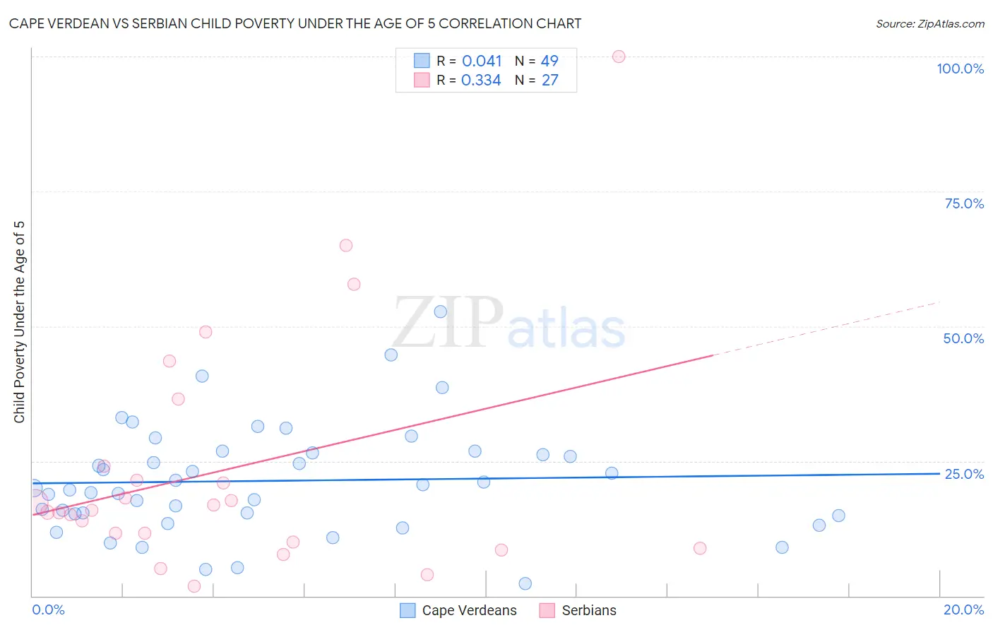 Cape Verdean vs Serbian Child Poverty Under the Age of 5