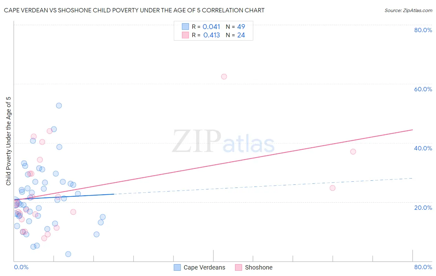 Cape Verdean vs Shoshone Child Poverty Under the Age of 5