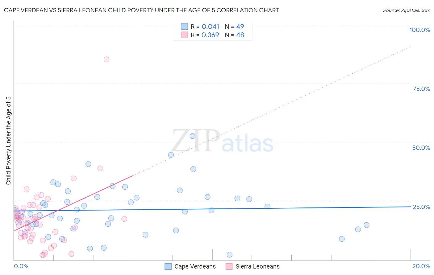 Cape Verdean vs Sierra Leonean Child Poverty Under the Age of 5