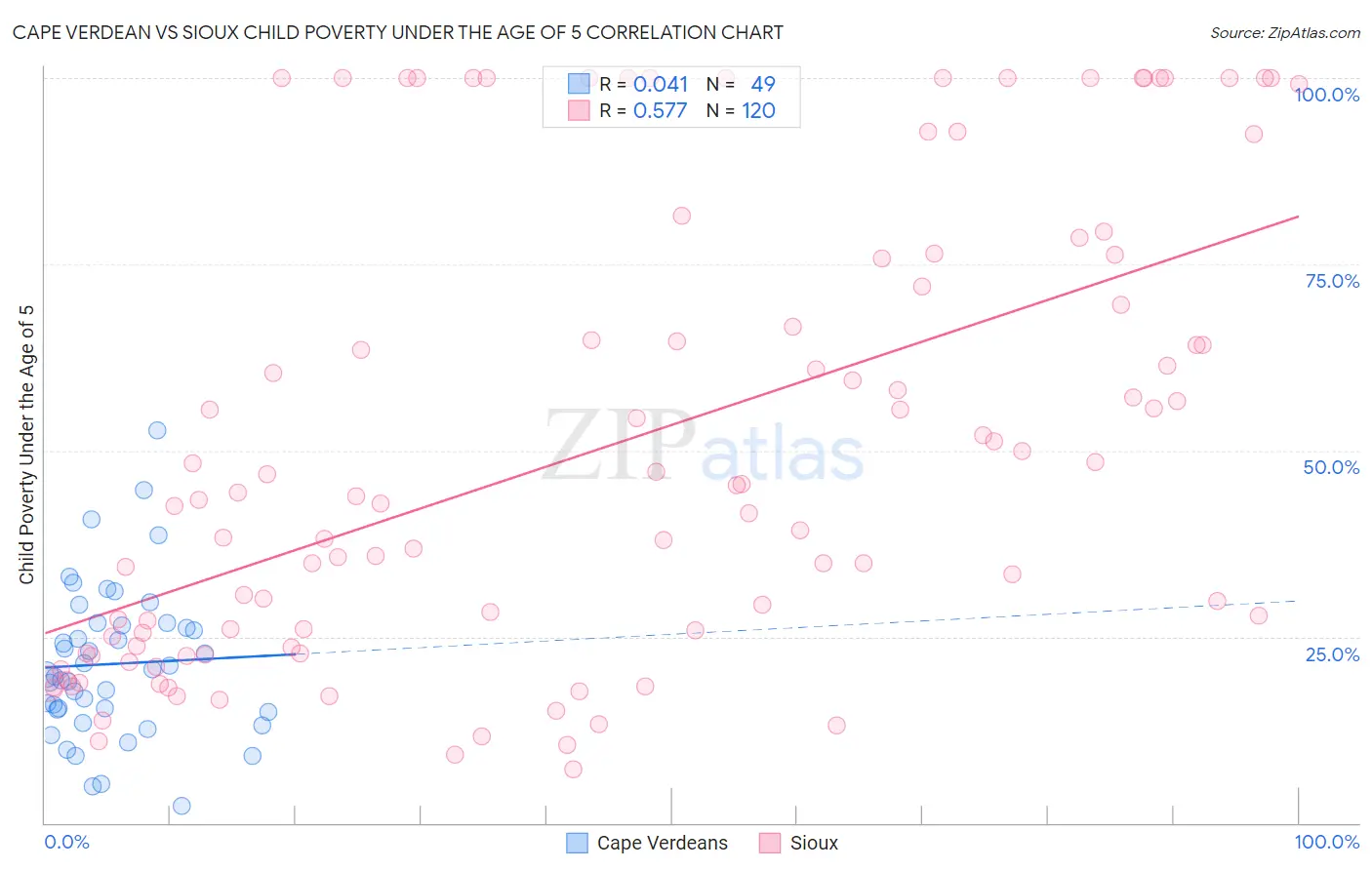 Cape Verdean vs Sioux Child Poverty Under the Age of 5