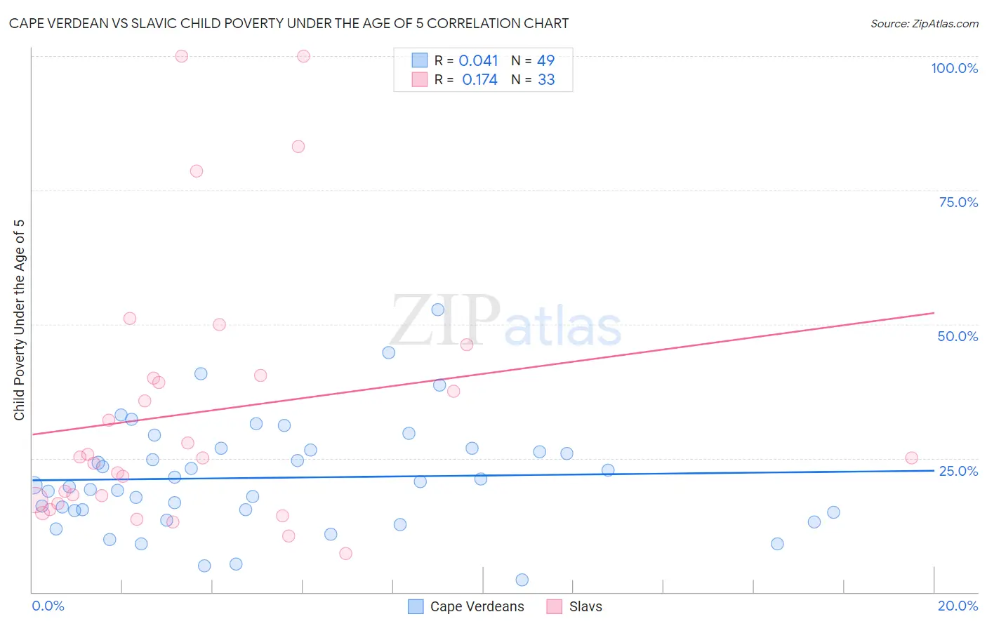 Cape Verdean vs Slavic Child Poverty Under the Age of 5
