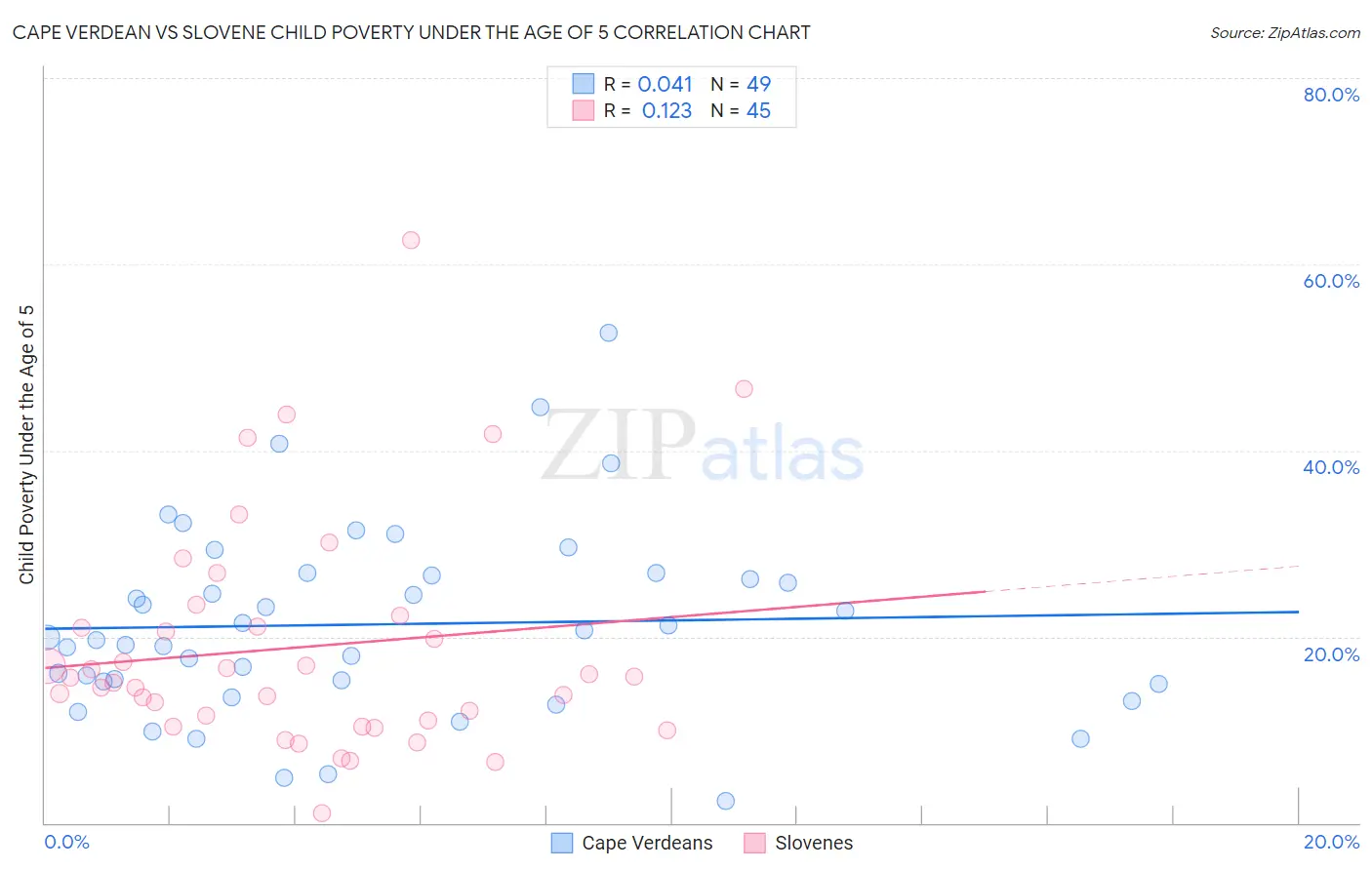 Cape Verdean vs Slovene Child Poverty Under the Age of 5