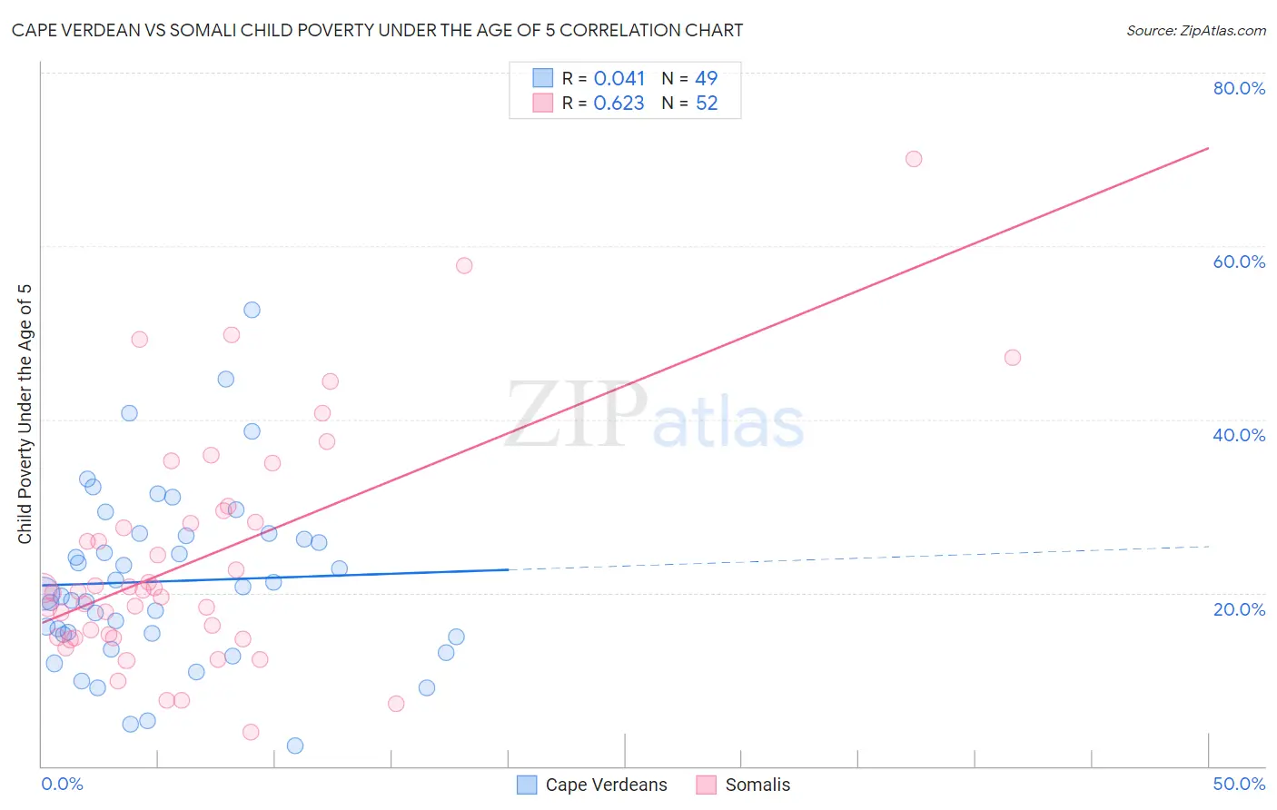 Cape Verdean vs Somali Child Poverty Under the Age of 5
