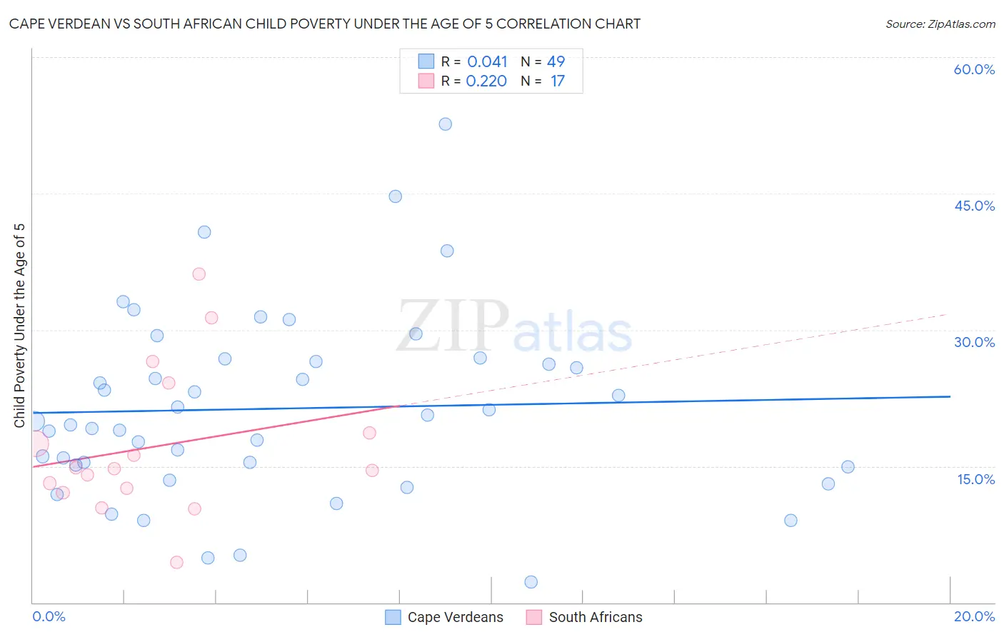 Cape Verdean vs South African Child Poverty Under the Age of 5