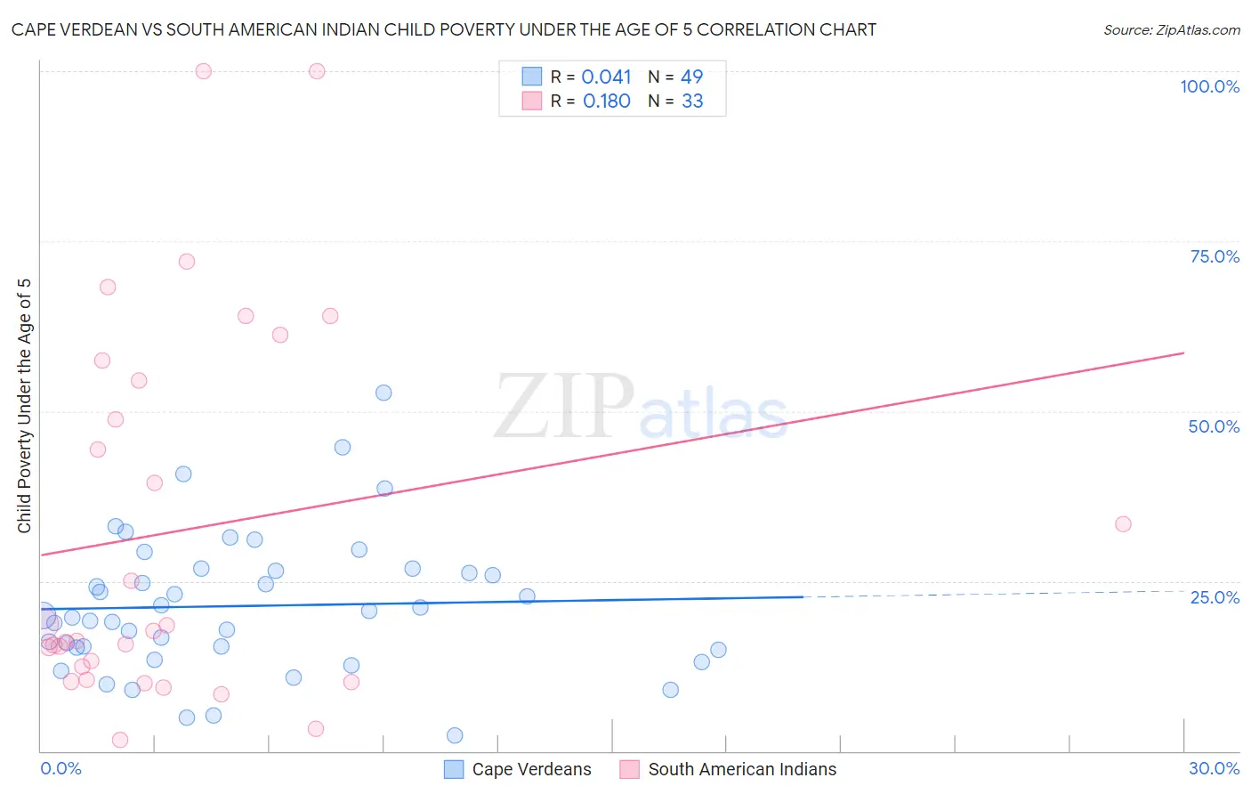 Cape Verdean vs South American Indian Child Poverty Under the Age of 5