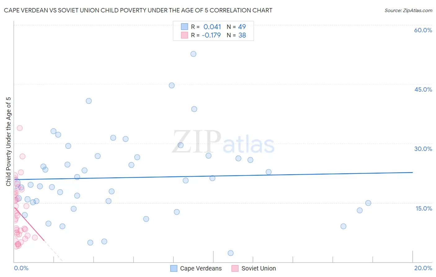 Cape Verdean vs Soviet Union Child Poverty Under the Age of 5