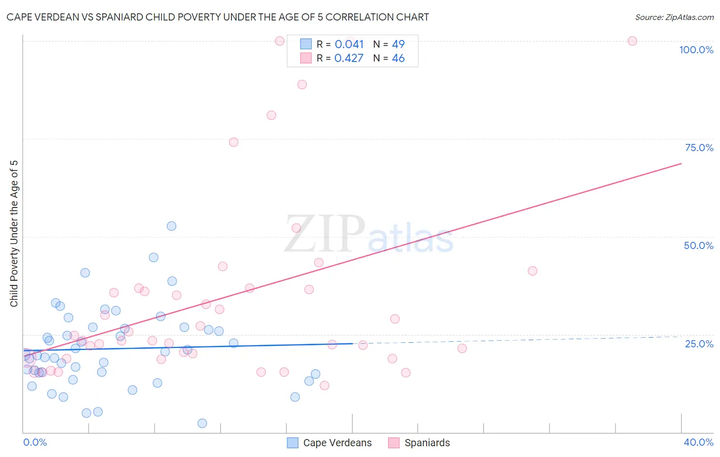 Cape Verdean vs Spaniard Child Poverty Under the Age of 5
