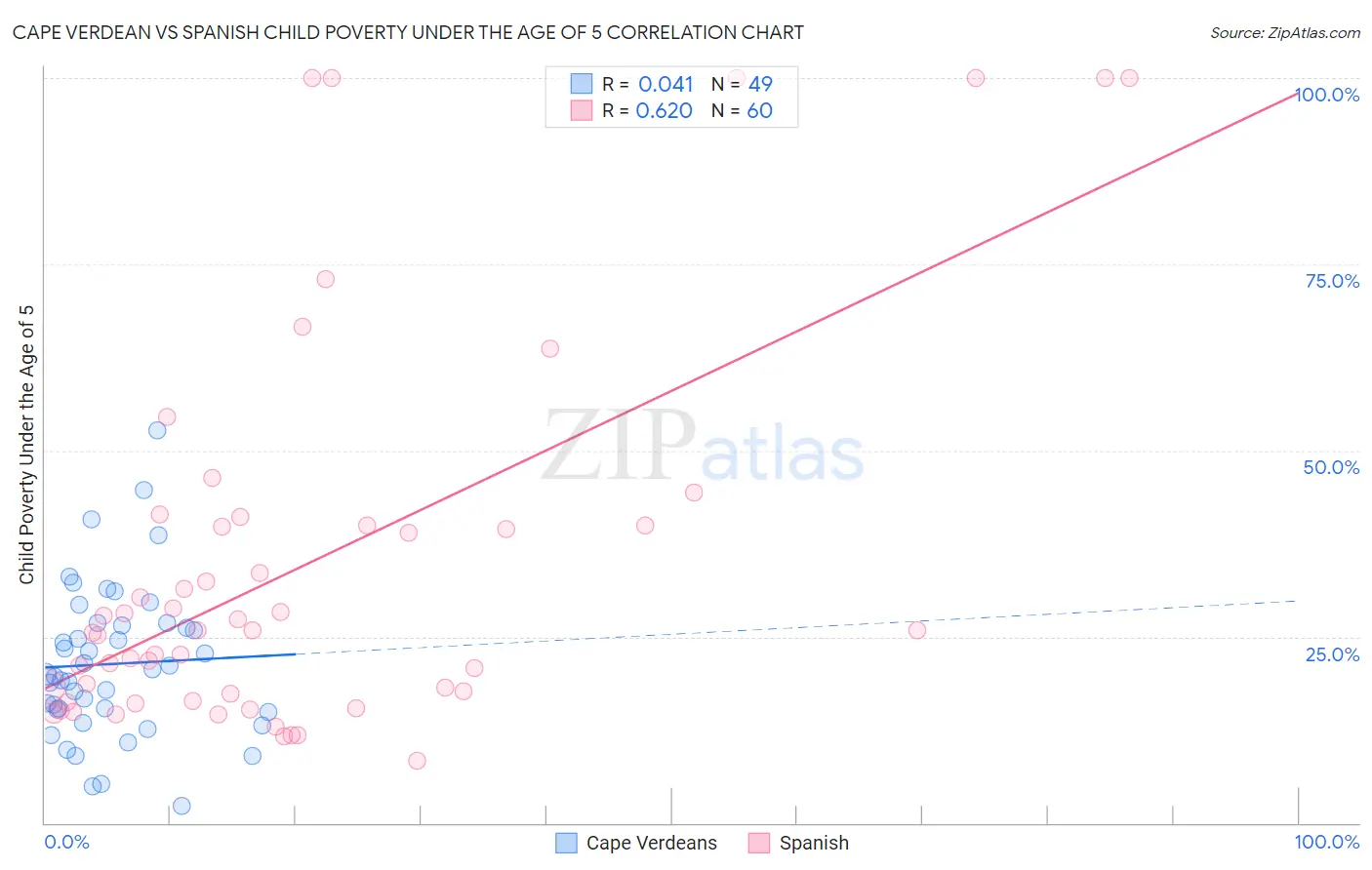 Cape Verdean vs Spanish Child Poverty Under the Age of 5