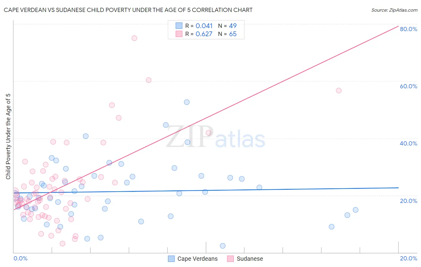 Cape Verdean vs Sudanese Child Poverty Under the Age of 5