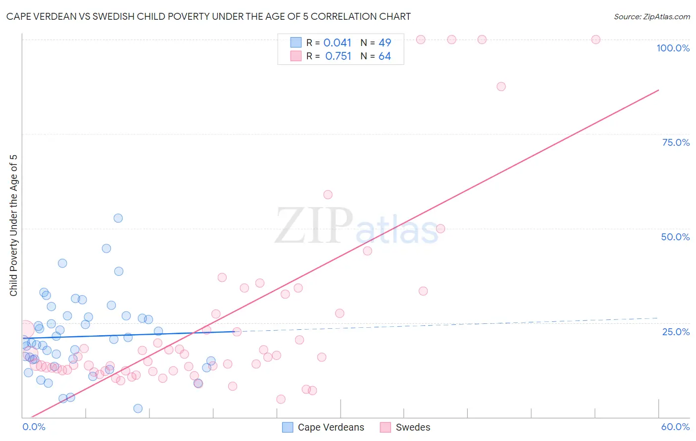 Cape Verdean vs Swedish Child Poverty Under the Age of 5