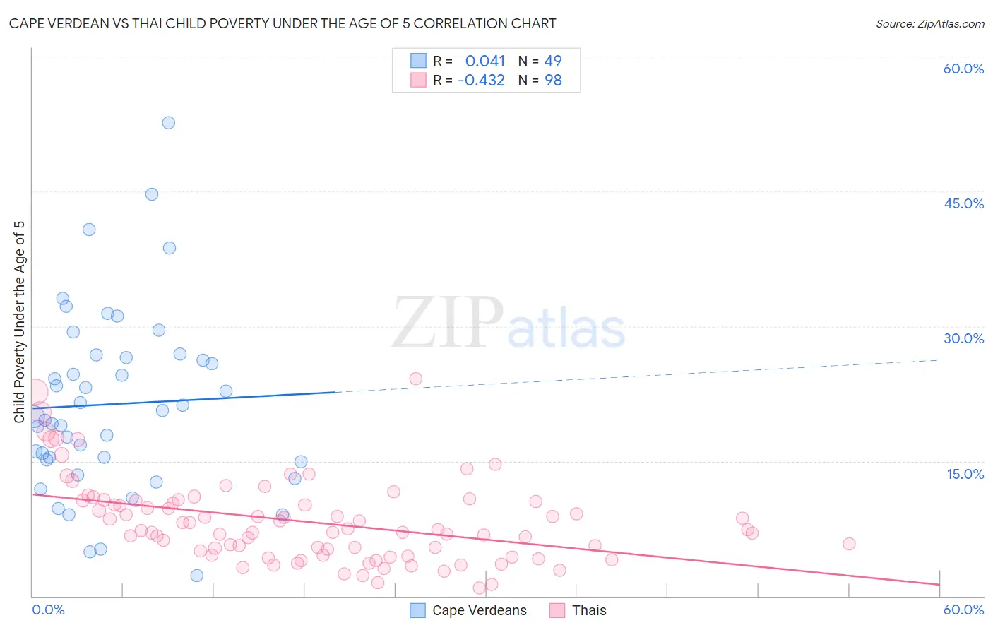 Cape Verdean vs Thai Child Poverty Under the Age of 5