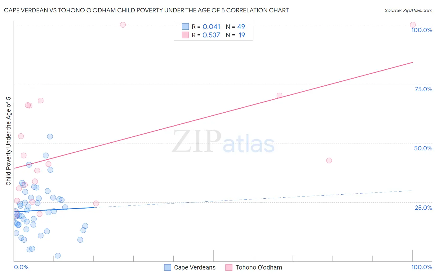 Cape Verdean vs Tohono O'odham Child Poverty Under the Age of 5