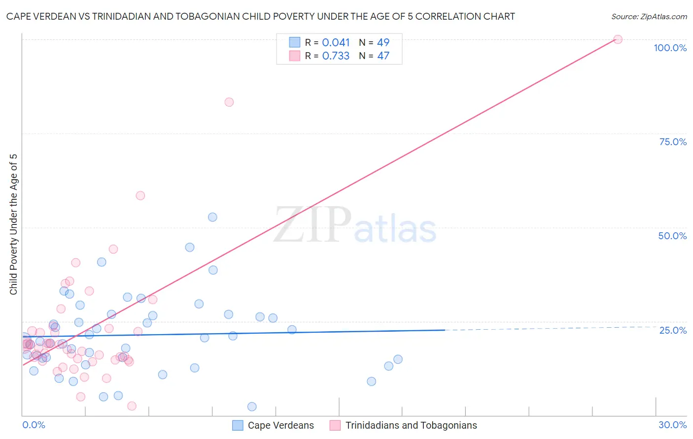 Cape Verdean vs Trinidadian and Tobagonian Child Poverty Under the Age of 5