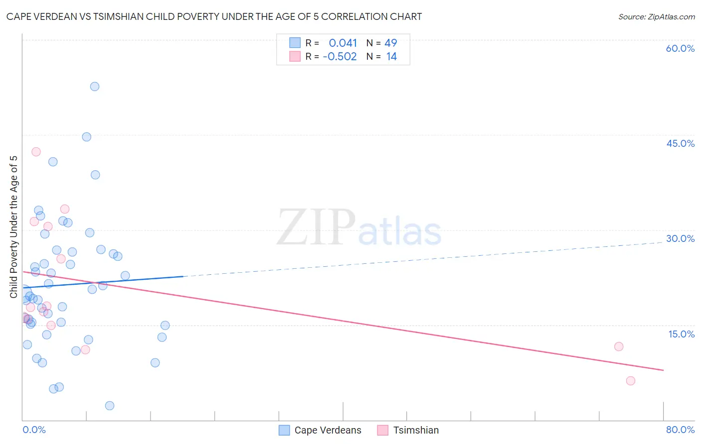 Cape Verdean vs Tsimshian Child Poverty Under the Age of 5