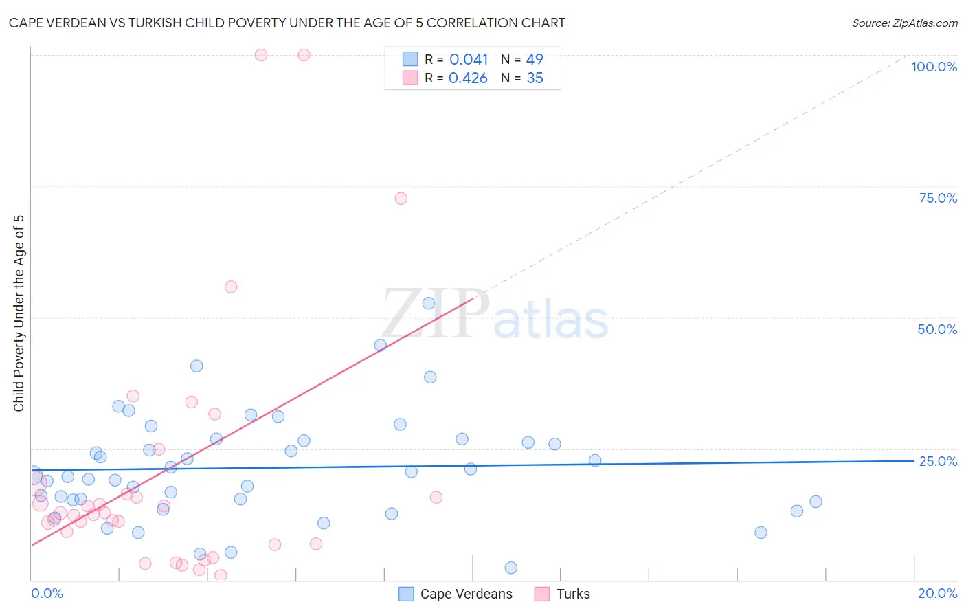 Cape Verdean vs Turkish Child Poverty Under the Age of 5