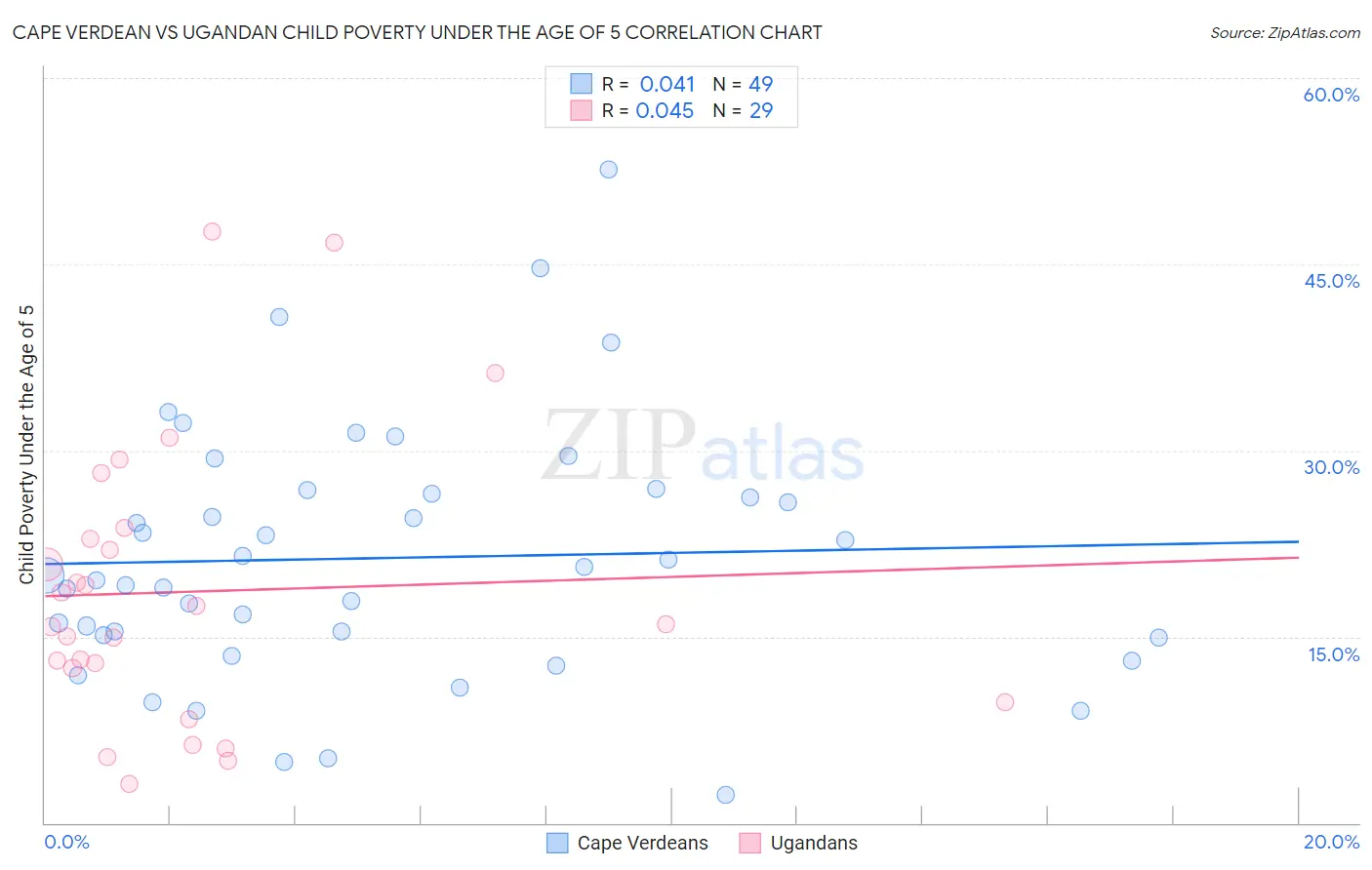 Cape Verdean vs Ugandan Child Poverty Under the Age of 5