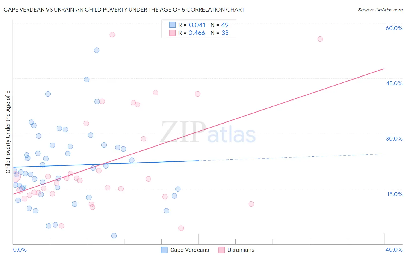 Cape Verdean vs Ukrainian Child Poverty Under the Age of 5