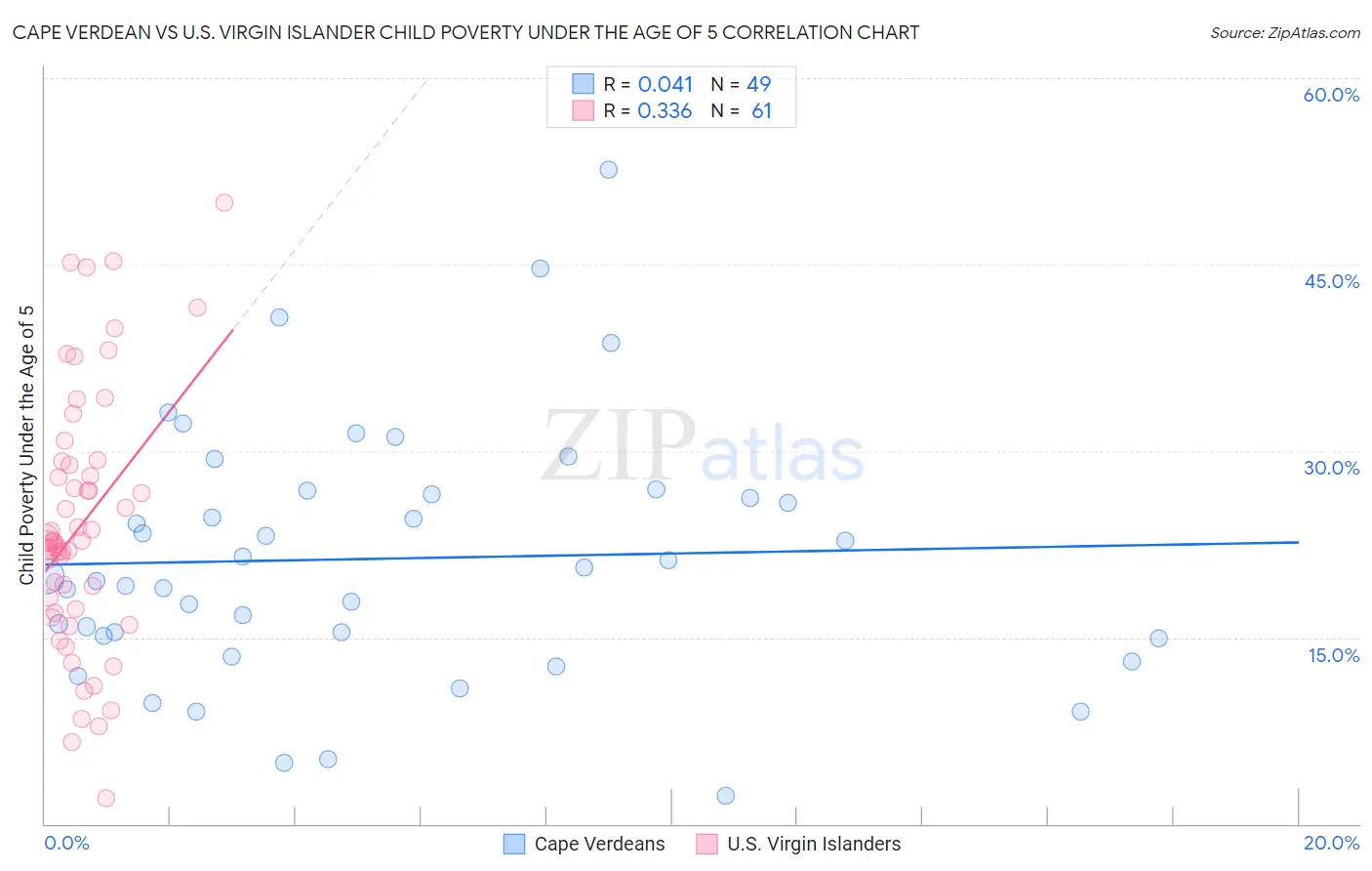 Cape Verdean vs U.S. Virgin Islander Child Poverty Under the Age of 5