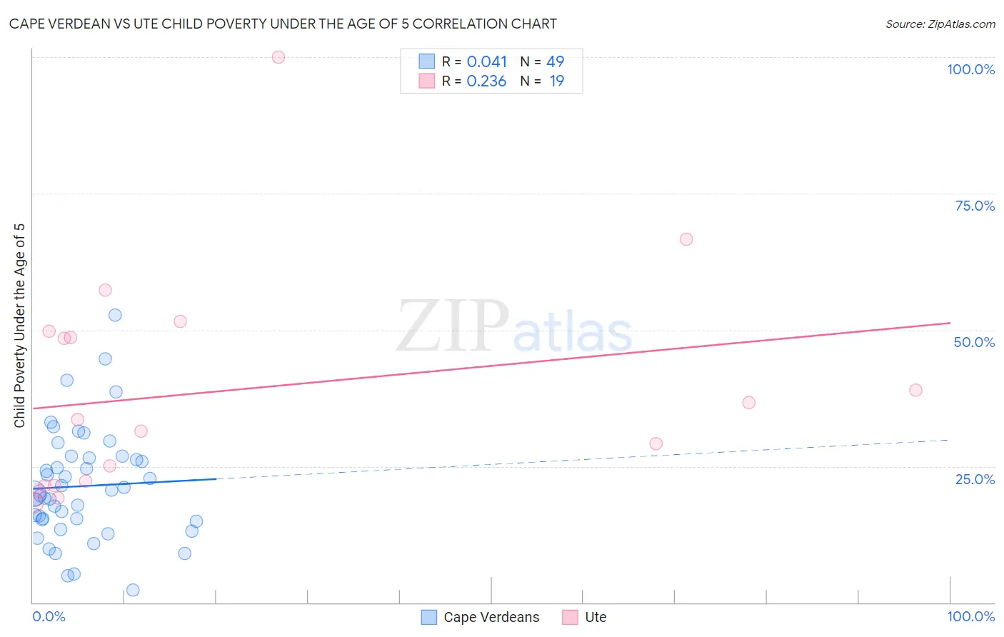 Cape Verdean vs Ute Child Poverty Under the Age of 5