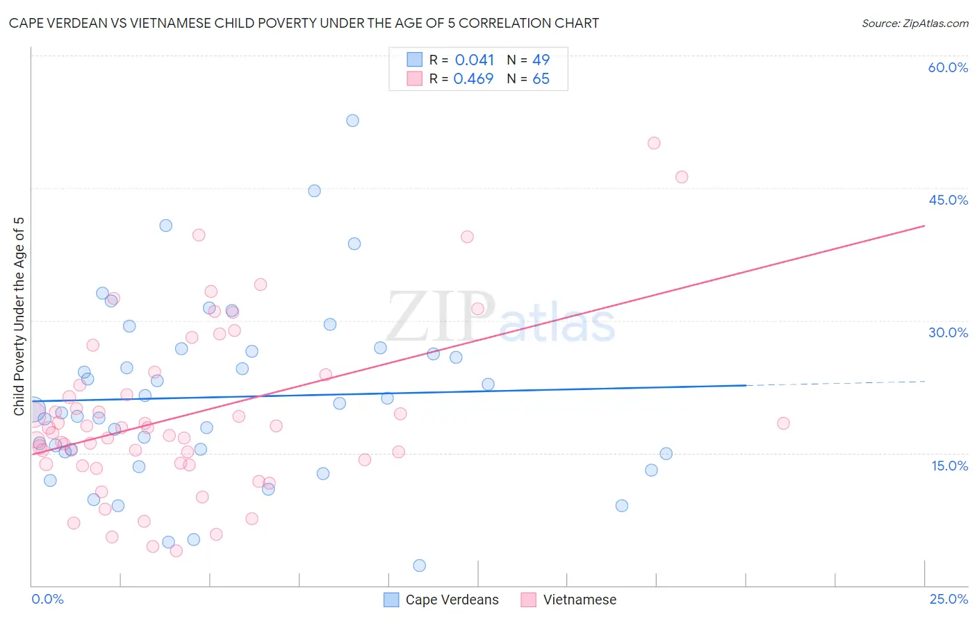 Cape Verdean vs Vietnamese Child Poverty Under the Age of 5