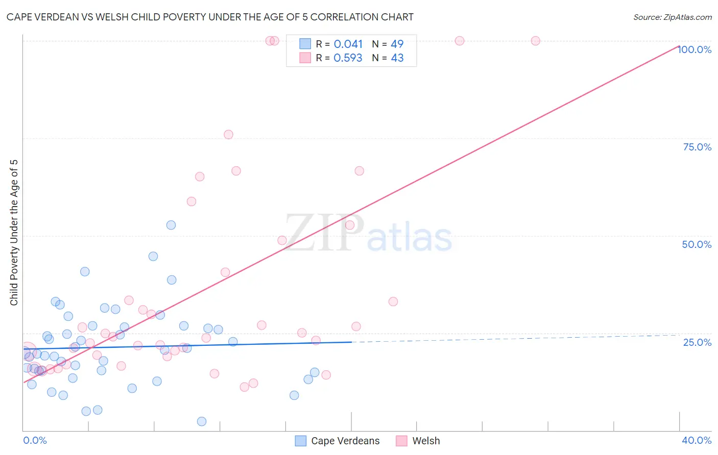Cape Verdean vs Welsh Child Poverty Under the Age of 5