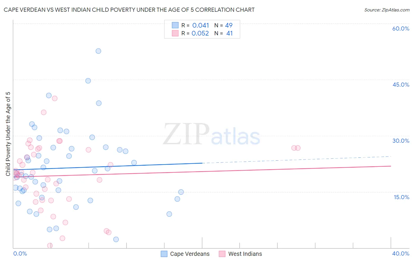 Cape Verdean vs West Indian Child Poverty Under the Age of 5