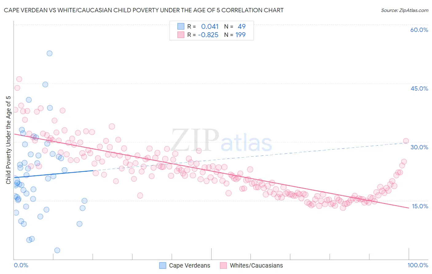 Cape Verdean vs White/Caucasian Child Poverty Under the Age of 5